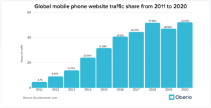 Increase in mobile site traffic graph
