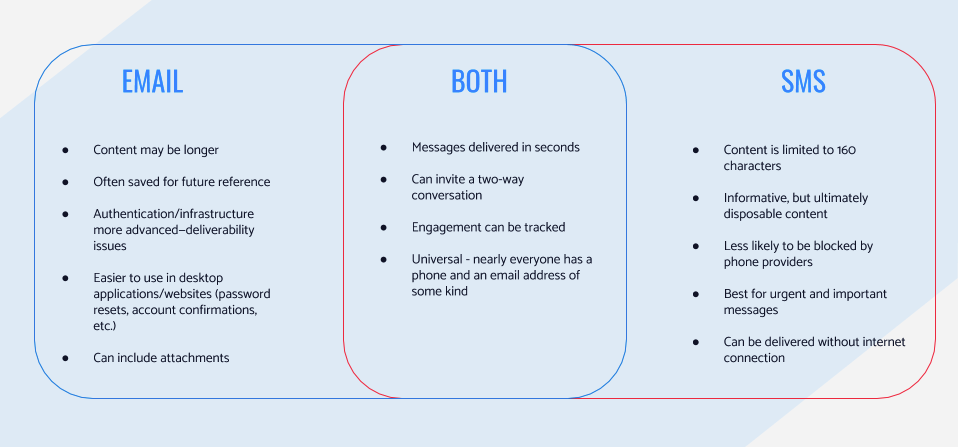 Email and SMS Marketing Comparison Diagram by SendGrid