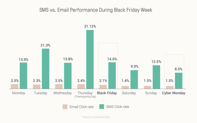 SMS vs. Email Performance During Black Friday Week by Omnisend