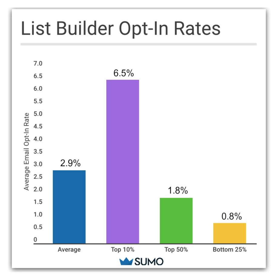List Builder opt-in rates